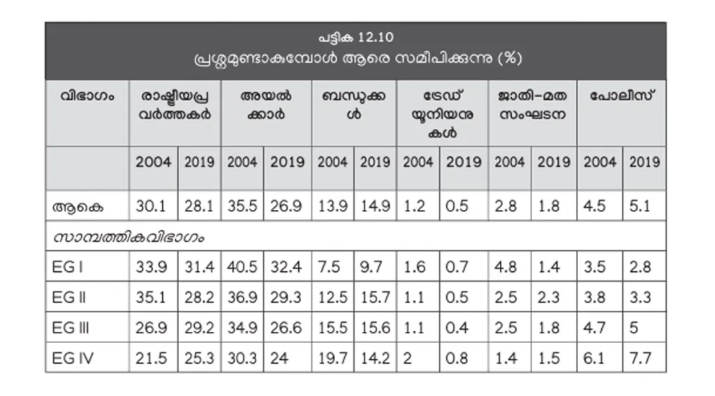 പ്രശ്‌നപരിഹാരത്തിന് കേരളീയർ ഏറ്റവും കൂടുതൽ ആശ്രയിക്കുന്നത് അയൽക്കാരെയും രാഷ്ട്രീയക്കാരെയുമാണ് (സാമ്പത്തിക ഗ്രൂപ്പുകൾ: I അതിദരിദ്രർ, II- ദരിദ്രർ, III- താഴ്ന്ന ഇടത്തരക്കാർ, IV- ഉയർന്ന ഇടത്തരക്കാർ- കേരള പഠനം 2.0).