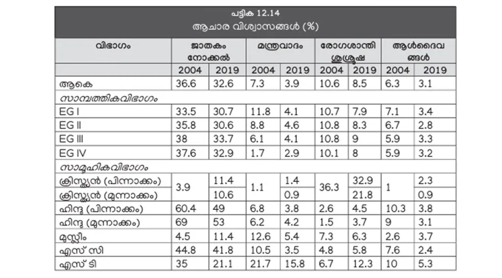 2004-ൽ വളരെ കുറഞ്ഞ തോതിൽ മാത്രം ജാതകം നോക്കൽ പതിവുണ്ടായിരുന്ന ക്രിസ്ത്യൻ, മുസ്‌ലിം വിഭാഗത്തിൽ തോത് വർധിച്ചിട്ടുണ്ട് (സാമ്പത്തിക ഗ്രൂപ്പുകൾ: I അതിദരിദ്രർ, II- ദരിദ്രർ, III- താഴ്ന്ന ഇടത്തരക്കാർ, IV- ഉയർന്ന ഇടത്തരക്കാർ- കേരള പഠനം 2.0).