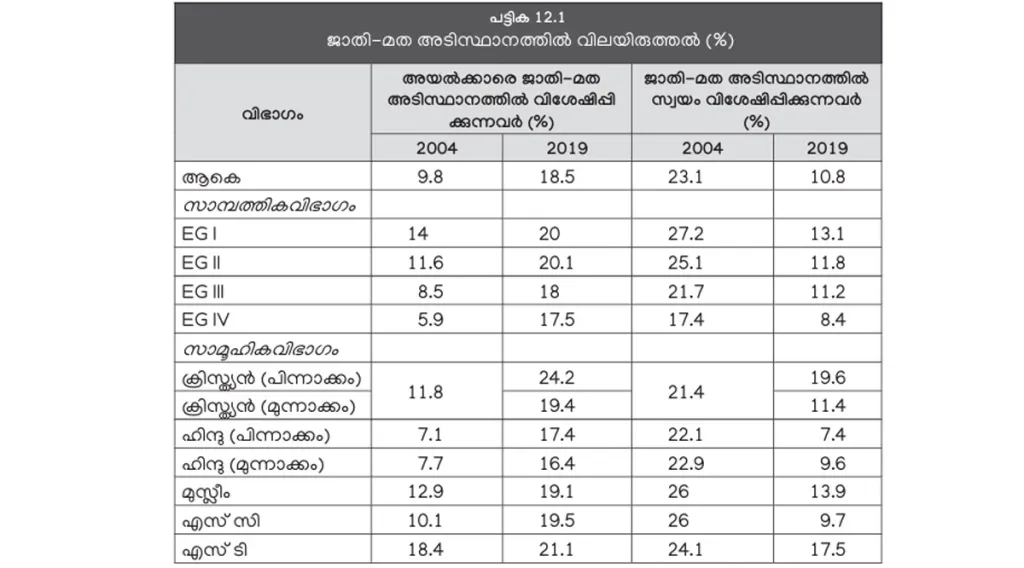 ജാതിയുടെയോ മതത്തിന്റെയോ അടിസ്ഥാനത്തിൽ സ്വയം നോക്കിക്കാണുന്നവരുടെ എണ്ണം പകുതിയിലേറെ കുറഞ്ഞിട്ടുണ്ടെങ്കിലും 'നിങ്ങളുടെ അടുത്ത വീട്ടുകാർആരൊക്കെയാണ്' എന്ന ചോദ്യത്തിന് ജാതിയോ മതമോ അടിസ്ഥാനമാക്കി ഉത്തരം നൽകുന്നവരുടെ എണ്ണം 9.8 ശതമാനത്തിൽനിന്ന് 18.5 ശതമാനമായി വർധിച്ചു  (സാമ്പത്തിക ഗ്രൂപ്പുകൾ: I അതിദരിദ്രർ, II- ദരിദ്രർ, III- താഴ്ന്ന ഇടത്തരക്കാർ, IV- ഉയർന്ന ഇടത്തരക്കാർ- കേരള പഠനം 2.0).