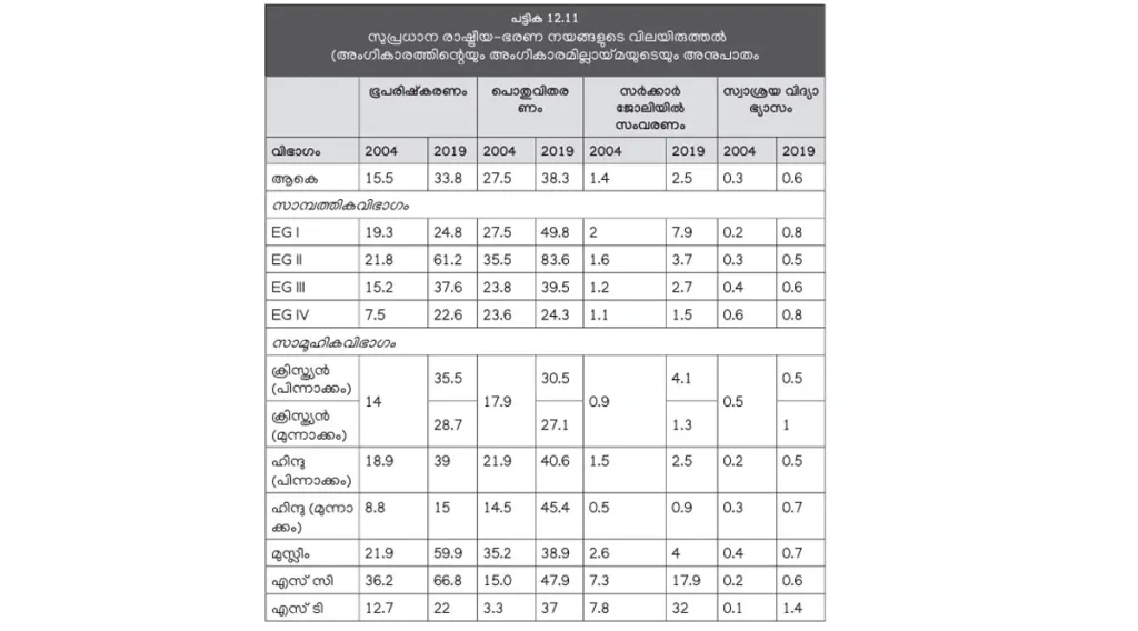 ഭൂപരിഷ്‌കരണം ഗുണകരമായി എന്ന് കരുതുന്നവർ, അത് മോശമായി എന്ന് കരുതുന്നവരേക്കാൾ 15 മടങ്ങ് അധികമായിരുന്നു, 2004-ൽ. എന്നാൽ, ഗുണകരമായി എന്നു കരുതുന്നവർ 2019-ൽ, 33 മടങ്ങായി വർധിച്ചു. (സാമ്പത്തിക ഗ്രൂപ്പുകൾ: I അതിദരിദ്രർ, II- ദരിദ്രർ, III- താഴ്ന്ന ഇടത്തരക്കാർ, IV- ഉയർന്ന ഇടത്തരക്കാർ- കേരള പഠനം 2.0).