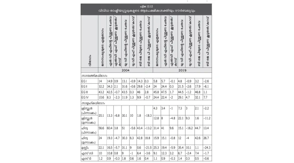 പിന്നാക്ക ഹിന്ദു വിഭാഗവും പട്ടികജാതി വിഭാഗവുമാണ് എൽ.ഡി.എഫിന്റെ ശക്തി. ക്രിസ്ത്യൻ- മുസ്‌ലിം ന്യൂനപക്ഷങ്ങളാണ് ആപേക്ഷികമായി യു. ഡി.എഫിനെ കൂടുതൽ പിന്തുണയ്ക്കുന്നത് (സാമ്പത്തിക ഗ്രൂപ്പുകൾ: I അതിദരിദ്രർ, II- ദരിദ്രർ, III- താഴ്ന്ന ഇടത്തരക്കാർ, IV- ഉയർന്ന ഇടത്തരക്കാർ- കേരള പഠനം 2.0).