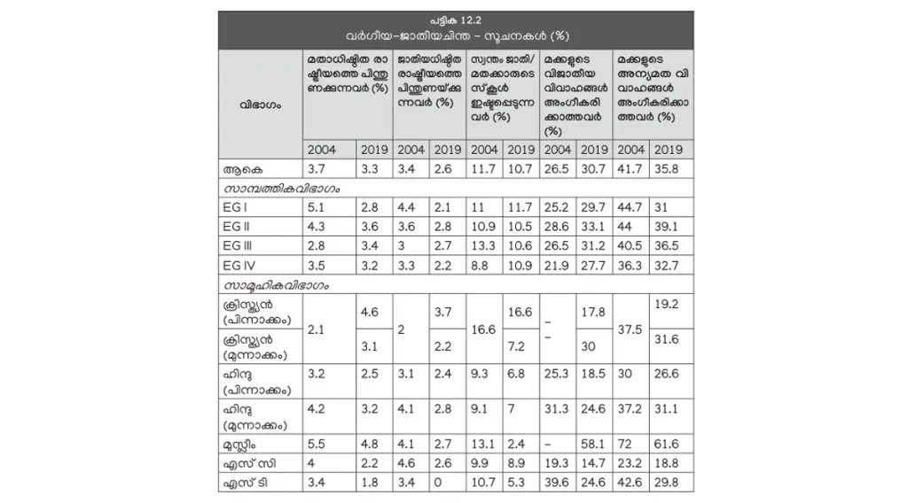 സ്വന്തം സമുദായം നടത്തുന്ന വിദ്യാലയങ്ങളിൽ കുട്ടികളെ ചേർക്കാൻ ഇഷ്ടമുള്ളവരിൽ കൂടുതൽ പിന്നാക്ക ക്രിസ്ത്യൻ വിഭാഗത്തിലാണ്.  (സാമ്പത്തിക ഗ്രൂപ്പുകൾ: I അതിദരിദ്രർ, II- ദരിദ്രർ, III- താഴ്ന്ന ഇടത്തരക്കാർ, IV- ഉയർന്ന ഇടത്തരക്കാർ- കേരള പഠനം 2.0).