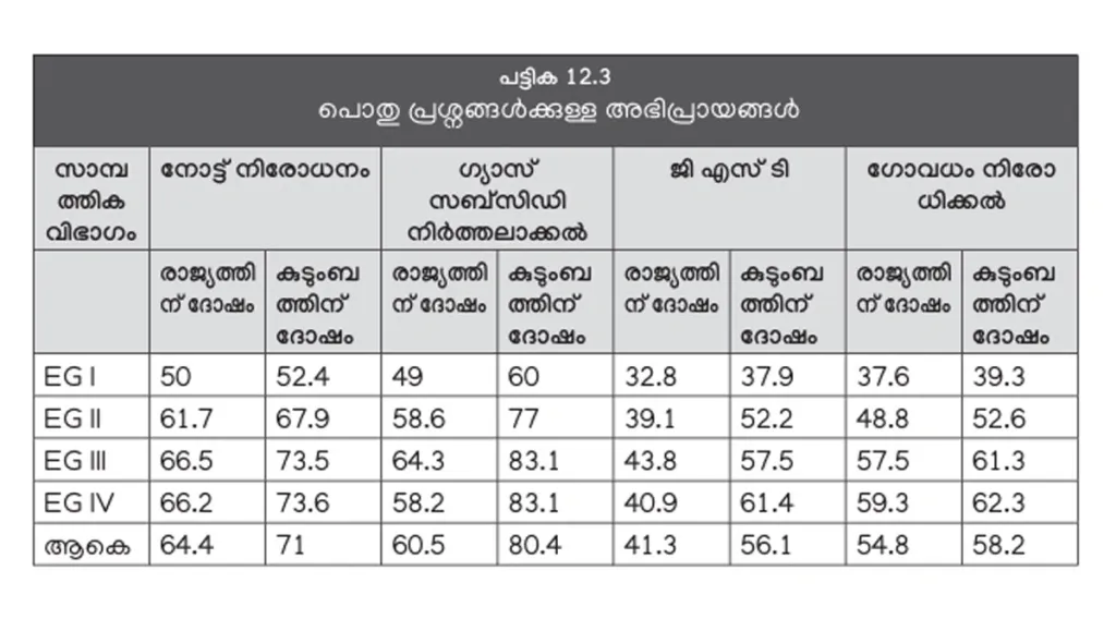 നോട്ട് നിരോധിച്ചതും ഗ്യാസ് സബ്‌സിഡി നിർത്തിയതും രാജ്യത്തിന് ദോഷം ചെയ്തു എന്നു കരുതുന്നവരാണ് 60 ശതമാനവും  (സാമ്പത്തിക ഗ്രൂപ്പുകൾ: I അതിദരിദ്രർ, II- ദരിദ്രർ, III- താഴ്ന്ന ഇടത്തരക്കാർ, IV- ഉയർന്ന ഇടത്തരക്കാർ- കേരള പഠനം 2.0).