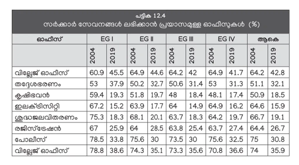 പൊലീസ് സ്‌റ്റേഷനിൽനിന്ന് സേവനങ്ങൾ ലഭിക്കാൻവിഷമമാണെന്ന് 2004-ൽ 75 ശതമാനം പേരാണ് പറഞ്ഞത്. എന്നാൽ, 2019-ൽ ഇത് 30.8 ശതമാനമായി കുറഞ്ഞു (പരിഷത്ത് കേരള പഠനം 2.0).