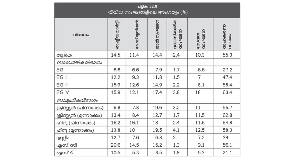 രാഷ്ട്രീയ പാർട്ടികളിലുള്ള അംഗത്വം 14.5 ശതമാനം മാത്രമാണ്. സമുദായ സംഘടനകളിലും അത്രത്തോളം പേരാണ് അംഗങ്ങൾ  (സാമ്പത്തിക ഗ്രൂപ്പുകൾ: I അതിദരിദ്രർ, II- ദരിദ്രർ, III- താഴ്ന്ന ഇടത്തരക്കാർ, IV- ഉയർന്ന ഇടത്തരക്കാർ- കേരള പഠനം 2.0).