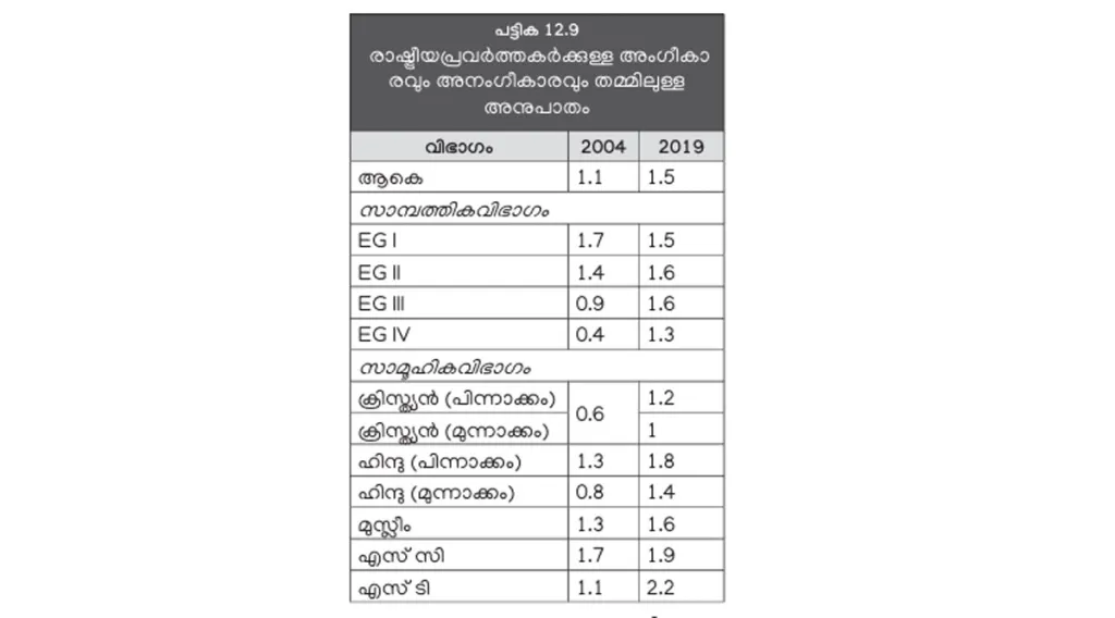 പട്ടികജാതി- പട്ടികവർഗക്കാർക്കിടയിലാണ് രാഷ്ട്രീയ പ്രവർത്തകർക്ക് ഏറ്റവും ഉയർന്ന അംഗീകാരമുള്ളത് (സാമ്പത്തിക ഗ്രൂപ്പുകൾ: I അതിദരിദ്രർ, II- ദരിദ്രർ, III- താഴ്ന്ന ഇടത്തരക്കാർ, IV- ഉയർന്ന ഇടത്തരക്കാർ- കേരള പഠനം 2.0).