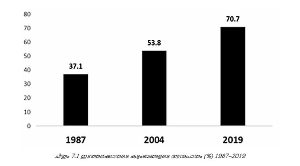 ഉയര്‍ന്ന ഇടത്തരക്കാരുടെ എണ്ണത്തില്‍ ഭീമമായ വര്‍ധനവാണുണ്ടായത് (പരിഷത്ത് കേരള പഠനം 2.0)