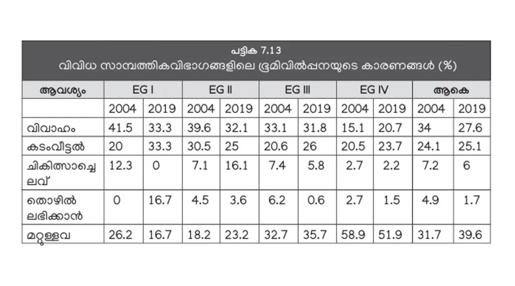 (സാമ്പത്തിക ഗ്രൂപ്പുകൾ: I അതിദരിദ്രർ, II- ദരിദ്രർ, III- താഴ്ന്ന ഇടത്തരക്കാർ, IV- ഉയർന്ന ഇടത്തരക്കാർ- കേരള പഠനം 2.0).