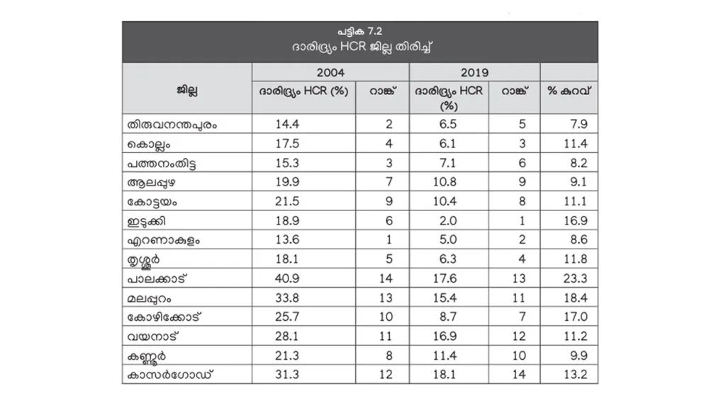 ദാരിദ്ര്യരേഖയ്ക്കുതാഴെയുള്ളവര്‍ ഏറ്റവും കൂടുതലുള്ള ജില്ല കാസര്‍കോടാണ്. പിന്നെ പാലക്കാടും വയനാടും (പരിഷത്ത് കേരള പഠനം 2.0)