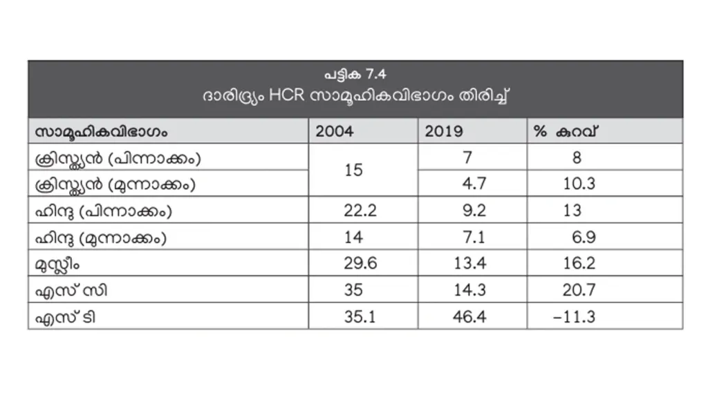 പട്ടിക വര്‍ഗക്കാര്‍ ഒഴികെയുള്ള എല്ലാ ഗ്രൂപ്പുകളിലും കഴിഞ്ഞ 15 വര്‍ഷത്തില്‍ Poverty Head Count Ratio (HCR) ഗണ്യമായി കുറഞ്ഞു (​പരിഷത്ത് കേരള പഠനം 2.0).