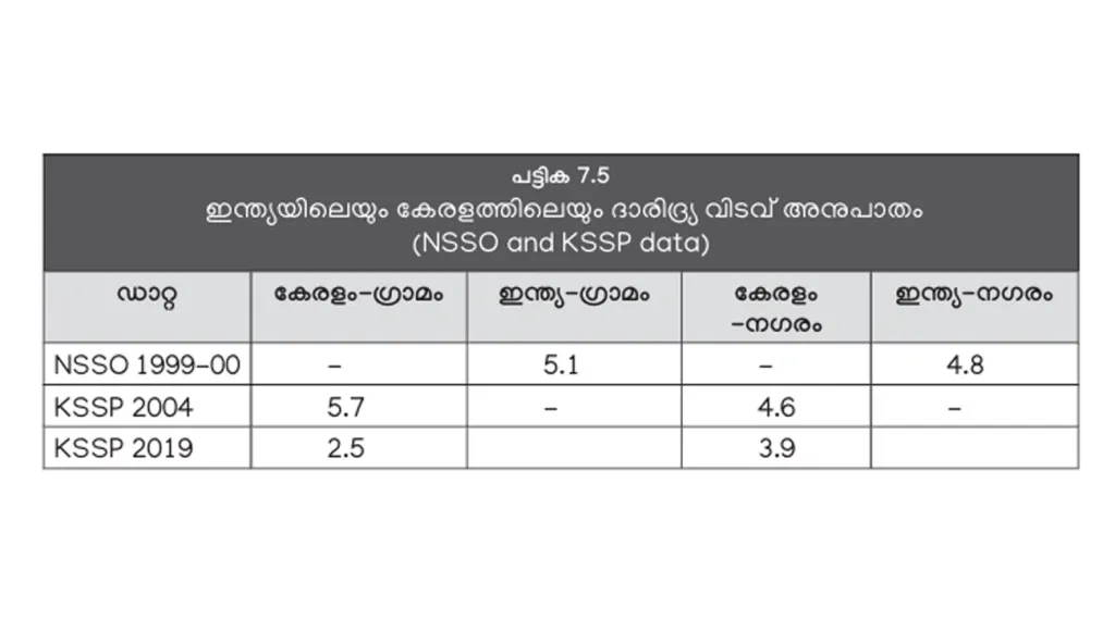 കേരളത്തില്‍ HCR-നൊപ്പം ദാരിദ്ര്യവിടവും കുറഞ്ഞു  (പരിഷത്ത് കേരള പഠനം 2.0)
