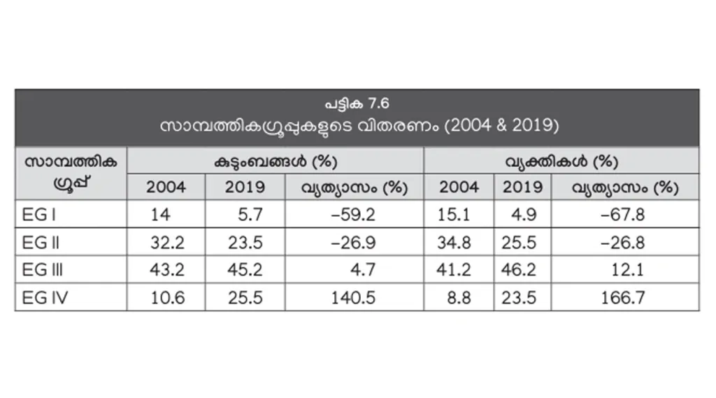 അതിദരിദ്രര്‍, ദരിദ്രര്‍ എന്നീ വിഭാഗക്കാര്‍ 59.2, 26,9 ശതമാനം എന്നിങ്ങനെ കുറഞ്ഞു (സാമ്പത്തിക ഗ്രൂപ്പുകൾ: I അതിദരിദ്രർ, II- ദരിദ്രർ, III- താഴ്ന്ന ഇടത്തരക്കാർ, IV- ഉയർന്ന ഇടത്തരക്കാർ- കേരള പഠനം 2.0).