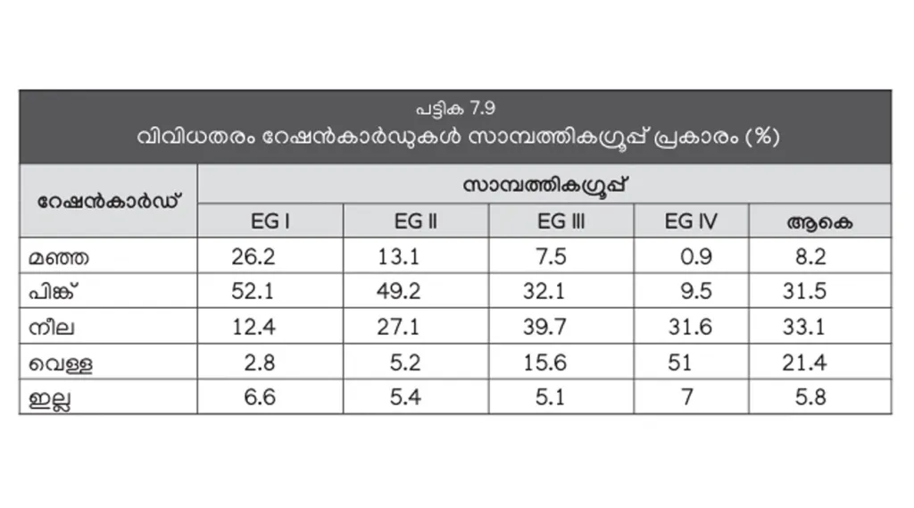 5.8 ശതമാനം വീടുകളില്‍ റേഷന്‍ കാര്‍ഡില്ല. സാമ്പിളില്‍ 8.2 ശതമാനം വീടുകളില്‍ അന്ത്യോദയ സ്‌കീമിന്റെ മഞ്ഞക്കാര്‍ഡാണുള്ളത് (സാമ്പത്തിക ഗ്രൂപ്പുകൾ: I അതിദരിദ്രർ, II- ദരിദ്രർ, III- താഴ്ന്ന ഇടത്തരക്കാർ, IV- ഉയർന്ന ഇടത്തരക്കാർ- കേരള പഠനം 2.0).