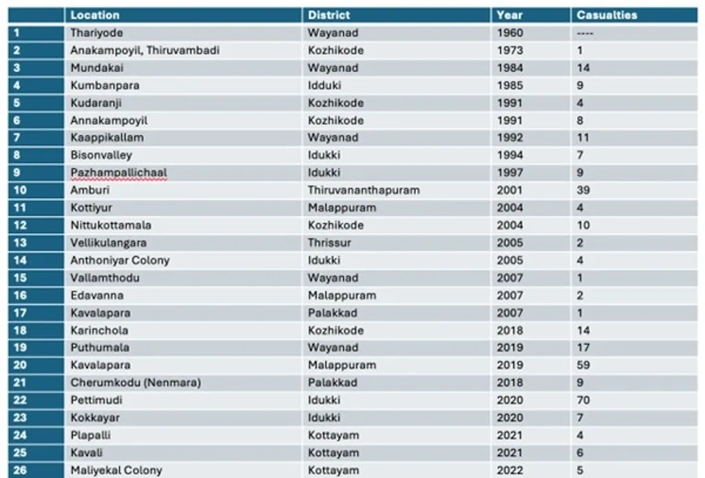 പട്ടിക 1: 1960 മുതൽ 2022 വരെ കേരളത്തിൽ സംഭവിച്ച ഉരുൾപൊട്ടലുകൾ (from Girish Gopinath et al., 2024b)
