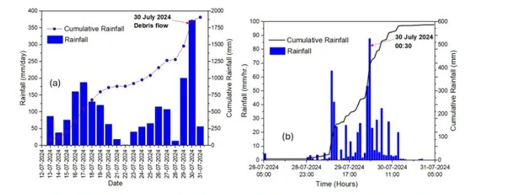 ചിത്രങ്ങൾ 3a, b: a). മുണ്ടക്കൈ- ചൂരൽമല പ്രദേശത്ത് ഉരുൾപൊട്ടലുണ്ടായതിന്റെ എട്ടു കിലോമീറ്റർ അകലെയുള്ള കള്ളാടി സ്റ്റേഷനിൽ രേഖപ്പെടുത്തിയ മഴയുടെ അളവ് (data from Kerala- WRIS). b). Corrected hourly rainfall data (Ali P Yunus, K S Sajinkumar, Girish Gopinath, et al., 2024).