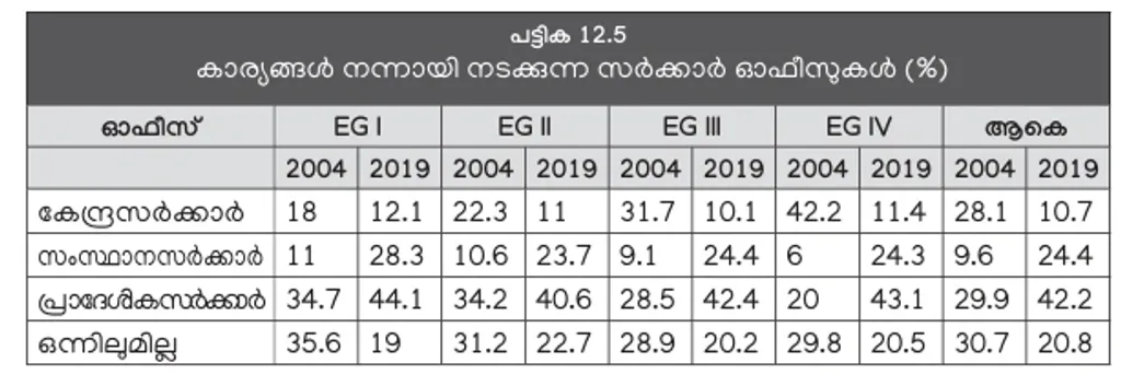 കേരളത്തിലെ സർക്കാർ ഓഫീസുകൾക്ക് പ്രതീക്ഷിച്ച തോതിൽ ജനകീയമാകാൻ കഴിഞ്ഞിട്ടില്ല എന്നാണ് പ്രതികരണങ്ങൾ കാണിക്കുന്നത് (പരിഷത്ത് കേരള പഠനം 2.0).