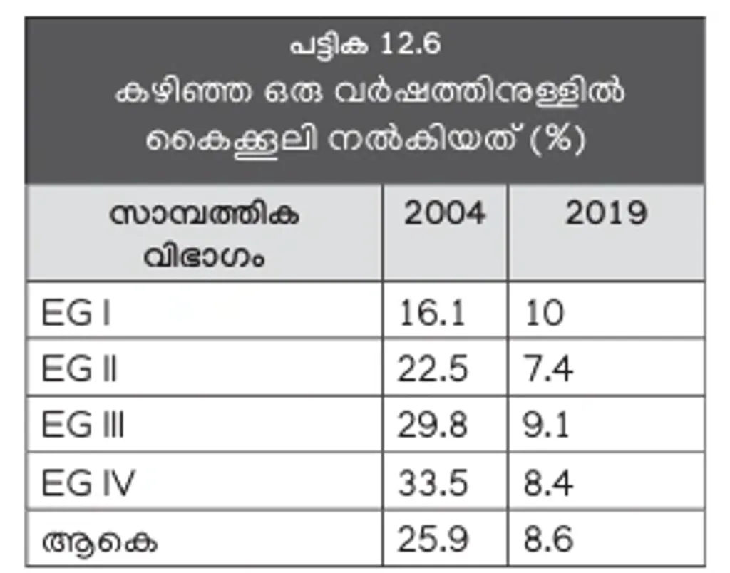 സർക്കാർ ഓഫീസുകളിൽ കൈക്കൂലി കുറഞ്ഞിട്ടുണ്ട് (സാമ്പത്തിക ഗ്രൂപ്പുകൾ: I അതിദരിദ്രർ, II- ദരിദ്രർ, III- താഴ്ന്ന ഇടത്തരക്കാർ, IV- ഉയർന്ന ഇടത്തരക്കാർ- കേരള പഠനം 2.0).