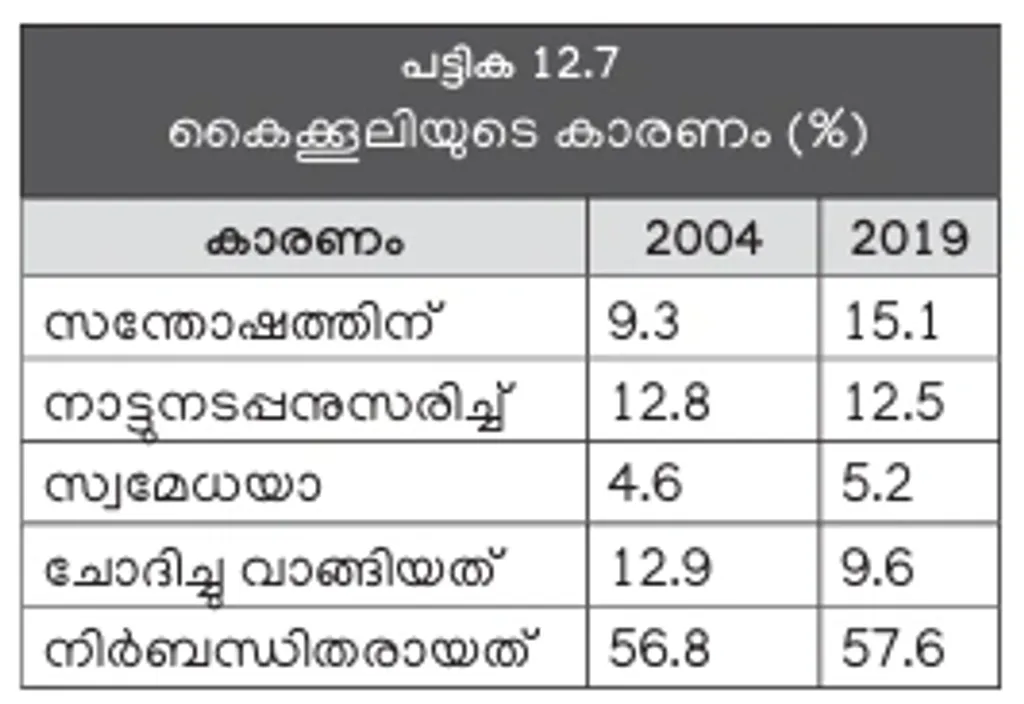 കൈക്കൂലി കൊടുത്തവരിൽ 57.6 ശതമാനവും നിർബന്ധിതരായി കൊടുത്തവരാണ് (പരിഷത്ത് കേരള പഠനം 2.0)