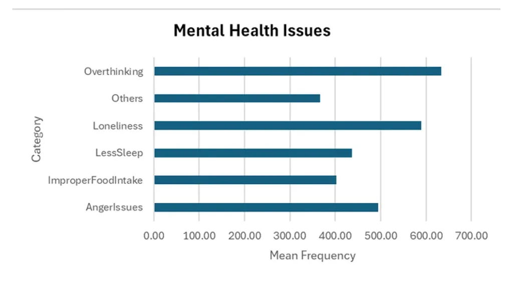 കേരളത്തിലെ അന്തർ സംസ്ഥാന തൊഴിലാളികളിൽ 38 ശതമാനം പേർ അമിത ചിന്ത മൂലമുള്ള പ്രശ്‌നങ്ങളും 43 ശതമാനം ഏകാന്തതയും 41 ശതമാനം ദേഷ്യവും 62 ശതമാനം ഉറക്കക്കുറവും അനുഭവിക്കുന്നു (ANRF Project Report).