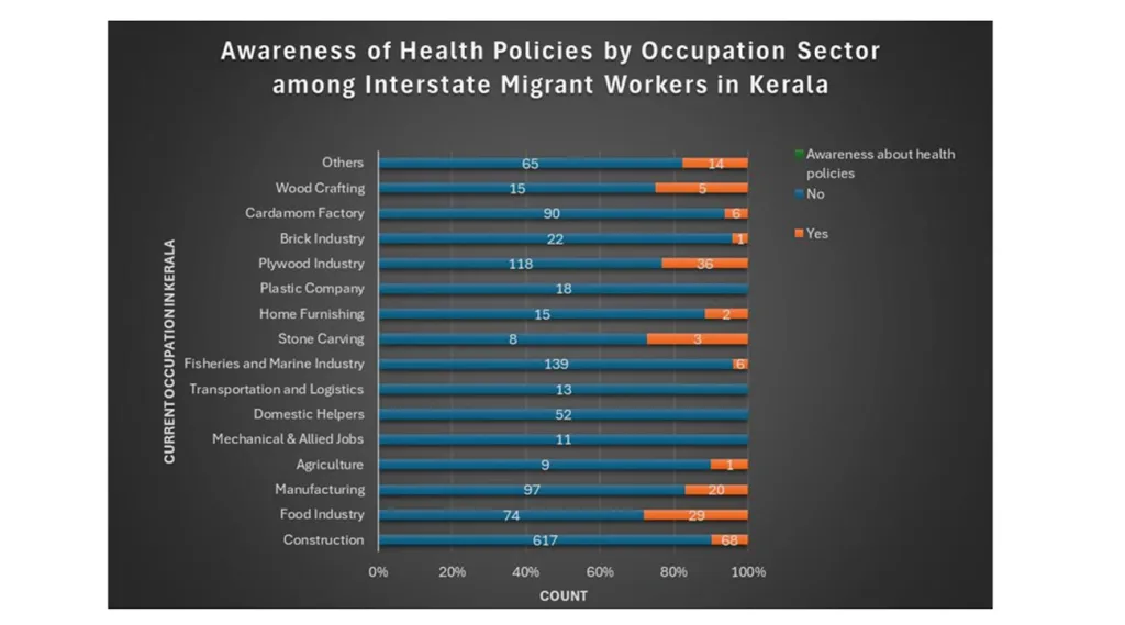 കേരളത്തിലെ അന്തർ സംസ്ഥാന തൊഴിലാളികളിൽ, ആരോഗ്യ സേവനങ്ങളെക്കുറിച്ച് അറിയുന്നവരുടെ അനുപാതം, വിവിധ തൊഴിൽ മേഖലകളുടെ അടിസ്ഥാനത്തിൽ (ANRF Project Report).