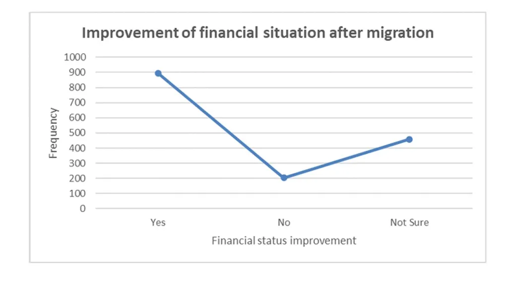 കുടിയേറ്റത്തിനുശേഷം സാമ്പത്തിക സ്ഥിതി മെച്ചപ്പെട്ടതായി 57.4 ശതമാനം അന്തർ സംസ്ഥാന തൊഴിലാളികളും പറയുന്നു (ANRF Project Report).