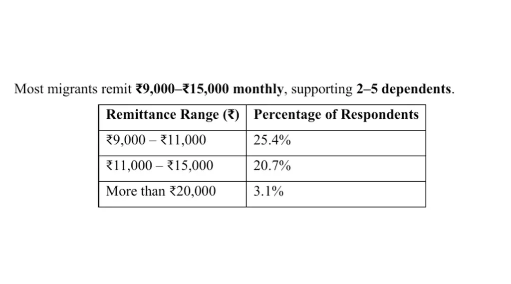 കേരളത്തിലെ അന്തർ സംസ്ഥാന തൊഴിലാളികളിൽ 25.4 ശതമാനം പേരും മാസം 9000 രൂപ മുതൽ 15,000 രൂപ വരെ നാട്ടിലേക്ക് അയക്കുന്നുണ്ട്.  (ANRF Project Report).