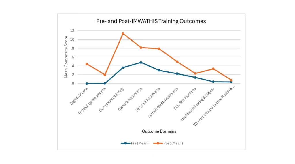 പഠനത്തിന്റെ ഭാഗമായി രൂപപ്പെടുത്തിയ IMWATHIS വെബ് ആപ്പ് ഉപയോഗിക്കുന്നതിനുമുമ്പും ശേഷവും കേരളത്തിലെ അന്തർ സംസ്ഥാന തൊഴിലാളികളിലുണ്ടായ സാ​ങ്കേതിക വിദ്യാ വിനിയോഗത്തിലെ മാറ്റം സൂചിപ്പിക്കുന്ന ഗ്രാഫ് (ANRF Project Report).