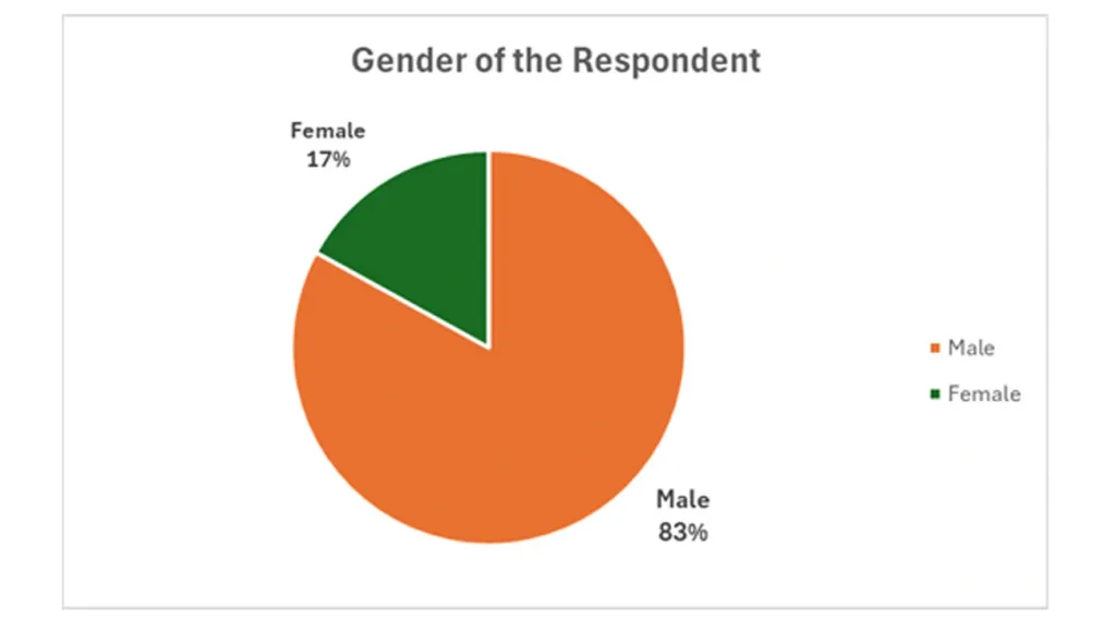 Effect of Social, Institutional and Technological Interventions on Access to Healthcare Among Inter state Migrant Labours in Kerala എന്ന പഠനത്തിലുൾപ്പെട്ട അന്തർ സംസ്ഥാന തൊഴിലാളികളുടെ സ്ത്രീ- പുരുഷ അനുപാതം.