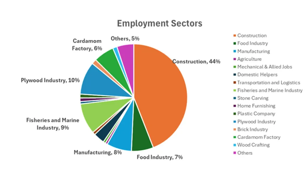 കേരളത്തിലെ അന്തർ സംസ്ഥാന തൊഴിലാളികളിൽ 44.1 ശതമാനവും നിർമാണതൊഴിലാണ് ചെയ്യുന്നത് (ANRF Project Report).