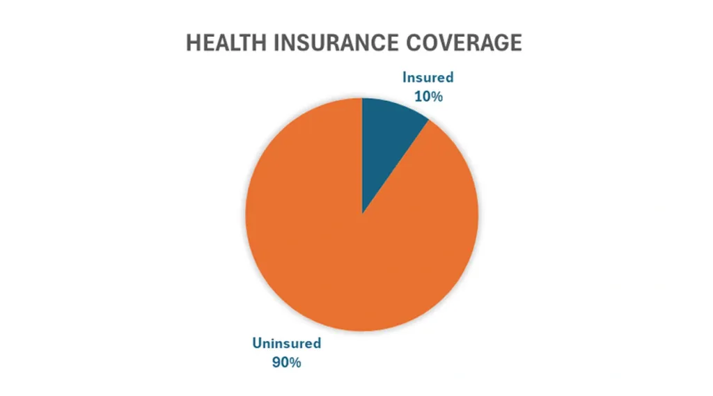കേരളത്തിലെ അന്തർ സംസ്ഥാന തൊഴിലാളികളിൽ 9.8 ശതമാനം പേർക്കാണ് ഇൻഷൂറൻസ് കവറേജുള്ളത് (ANRF Project Report).