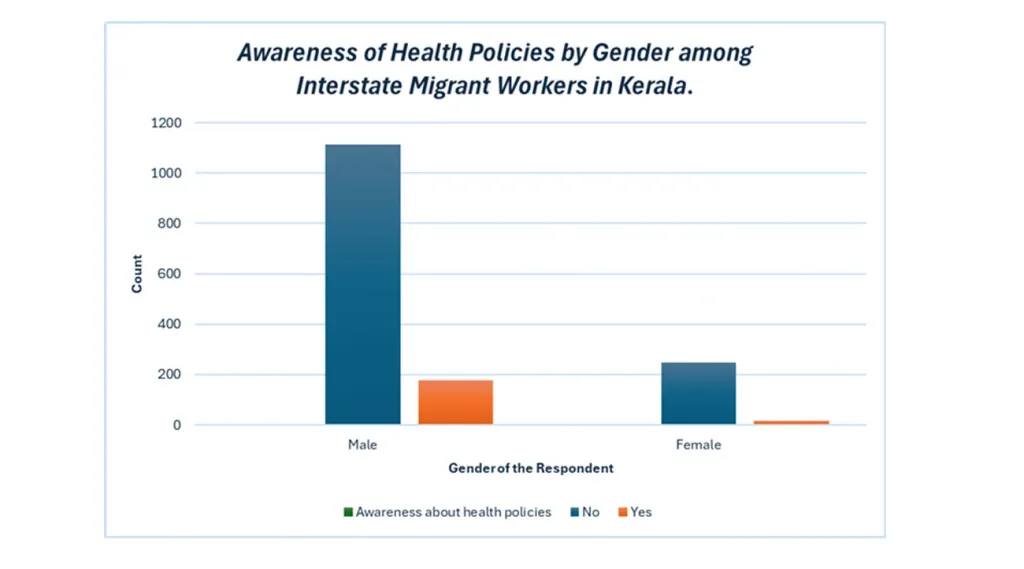 കേരളത്തിലെ ആരോഗ്യസേവനങ്ങളെക്കുറിച്ച് അറിവുള്ള അന്തർ സംസ്ഥാന തൊഴിലാളികളുടെ തോത്, സ്ത്രീ- പുരുഷ അനുപാതത്തിൽ (ANRF Project Report).
