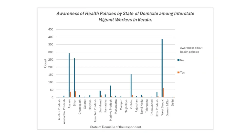 കേരളത്തിലെ ആരോഗ്യസേവനങ്ങളെക്കുറിച്ച് അറിവുള്ള അന്തർ സംസ്ഥാന തൊഴിലാളികളുടെ അനുപാതം, സംസ്ഥാന അടിസ്ഥാനത്തിൽ (ANRF Project Report).