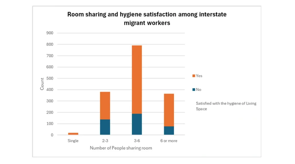 കേരളത്തിലെ അന്തർസംസ്ഥാന തൊഴിലാളികളിൽ പകുതിയിലേറെ പേരും മൂന്നു മുതൽ ആറു വരെ പേർ താമസിക്കുന്ന മുറികളിലാണ് തിങ്ങിക്കഴിയുന്നത് (ANRF Project Report).