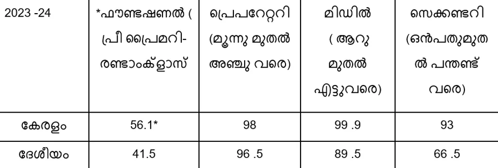 *പ്രീപ്രൈമറി മേഖലയിലെ കണക്കുകൾ വ്യത്യസ്ത ഏജൻസികൾ കൈകാര്യം ചെയ്യുന്നതിൻ്റെ ഭാഗമായിട്ടാണ് കേരളത്തിലെ GER 56.1 ശതമാനമായി വിദ്യാഭ്യാസ വകുപ്പ് രേഖപ്പെടുത്തിയിട്ടുള്ളത്. യഥാർത്ഥത്തിൽ പ്രൈമറി മേഖലയിൽ കേരളത്തിന്റെ GER 100 ശതമാനമാണ്.