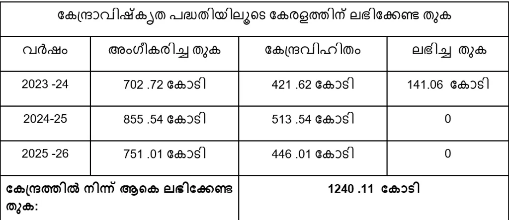 കേന്ദ്രാവിഷ്കൃത പദ്ധതിയിലൂടെ കേന്ദ്രം നടപ്പിലാക്കുന്ന PM SHRI പദ്ധതി അംഗീകരിക്കാൻ കേരളം തയ്യാറായില്ലയെന്നതാണ് തുക അനുവദിക്കാത്തതിനുള്ള ന്യായികരണമായി കേന്ദ്ര സർക്കാർ പറയുന്നത്.