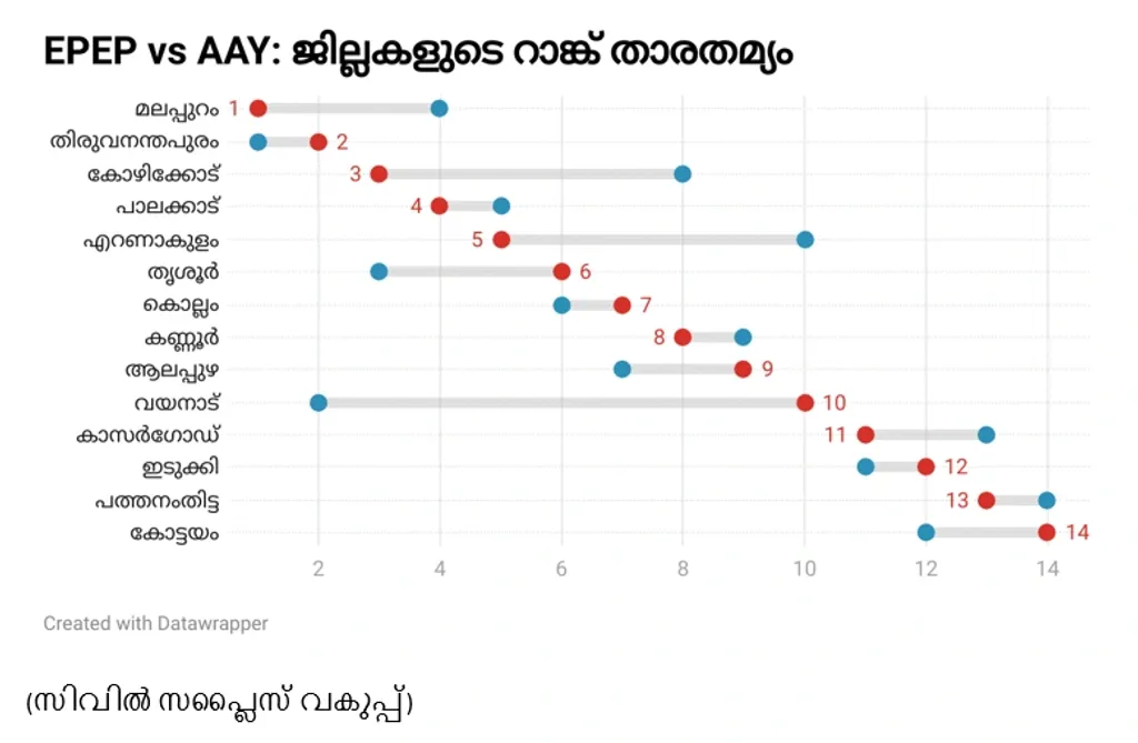സിവിൽ- സപ്ലൈസ് വകുപ്പിന്റെ കണക്കുപ്രകാരം, AAY ഗുണഭോക്തൃ പട്ടികയിൽ നാലാം സ്ഥാനത്തുള്ള മലപ്പുറം, EPEP പട്ടികയിൽ- അതിദരിദ്രരുടെ എണ്ണത്തിൽ ഒന്നാം സ്ഥാനത്താണ്.