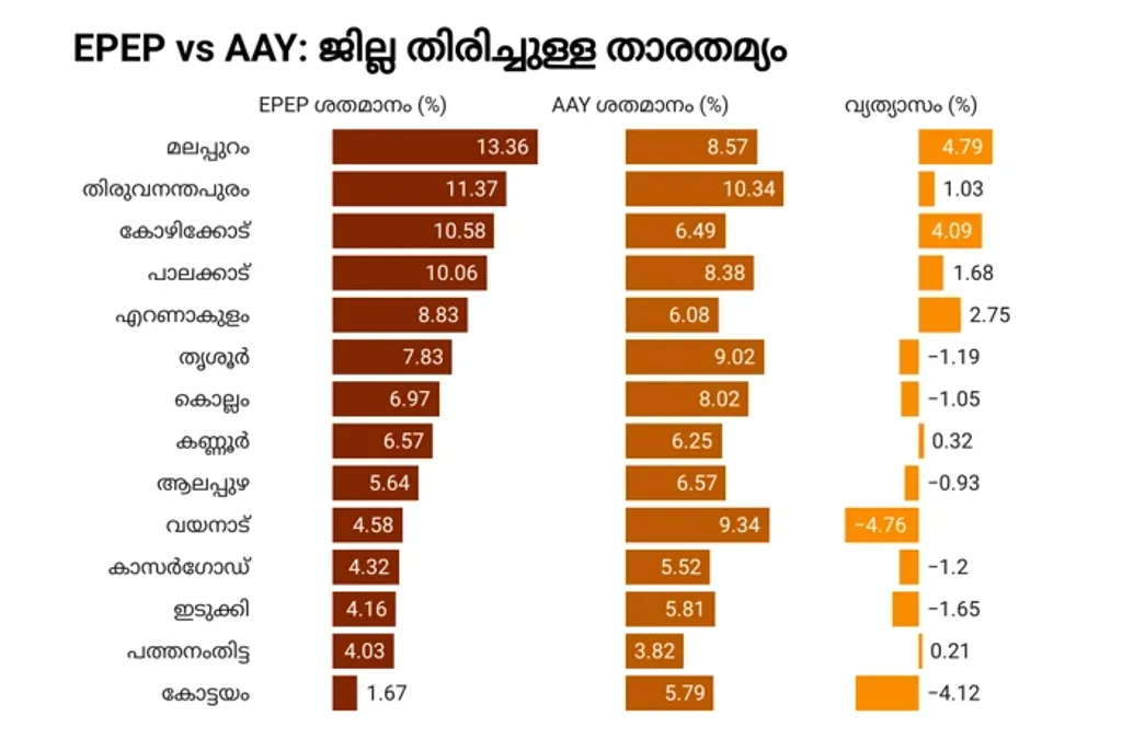 AAY- യും EPEP- യും തമ്മിലുള്ള താരതമ്യം പൊതുവിൽ അപ്രസക്തമെങ്കിലും, ഇവ തമ്മിലുള്ള കണക്കുകളിലെ ഏറ്റക്കുറച്ചിലുകൾ ശ്രദ്ധാവിഷയമാണ്. (സിവിൽ സപ്ലൈസ് വകുപ്പ്)