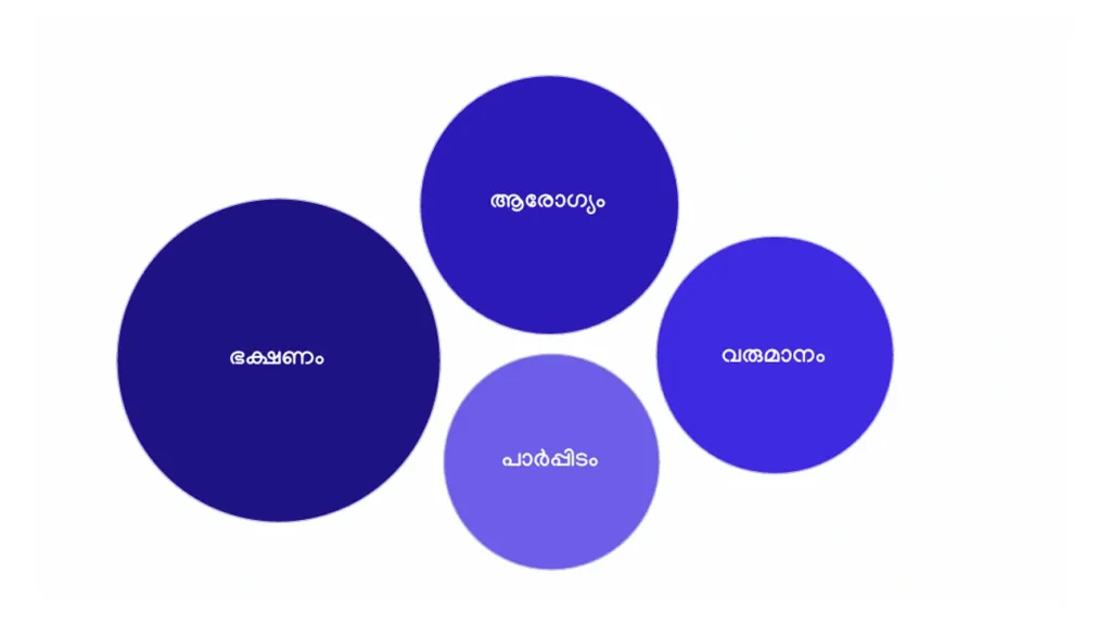 അന്താരാഷ്ട്ര തലത്തിൽ ഉപയോഗിക്കുന്ന വിവിധ ദാരിദ്ര്യസൂചകങ്ങൾ, നിതി ആയോഗിന്റെ ബഹുമുഖ ദാരിദ്ര്യ സൂചികകൾ എന്നിവയോടൊപ്പം കേരളത്തിന്റെ സവിശേഷ സാഹചര്യങ്ങൾ കൂടി കണക്കിലെടുത്താണ് അതിദാരിദ്ര്യ കണ്ടെത്തൽ പ്രക്രിയയുടെ സൂചകങ്ങൾ രൂപീകരിച്ചത്.