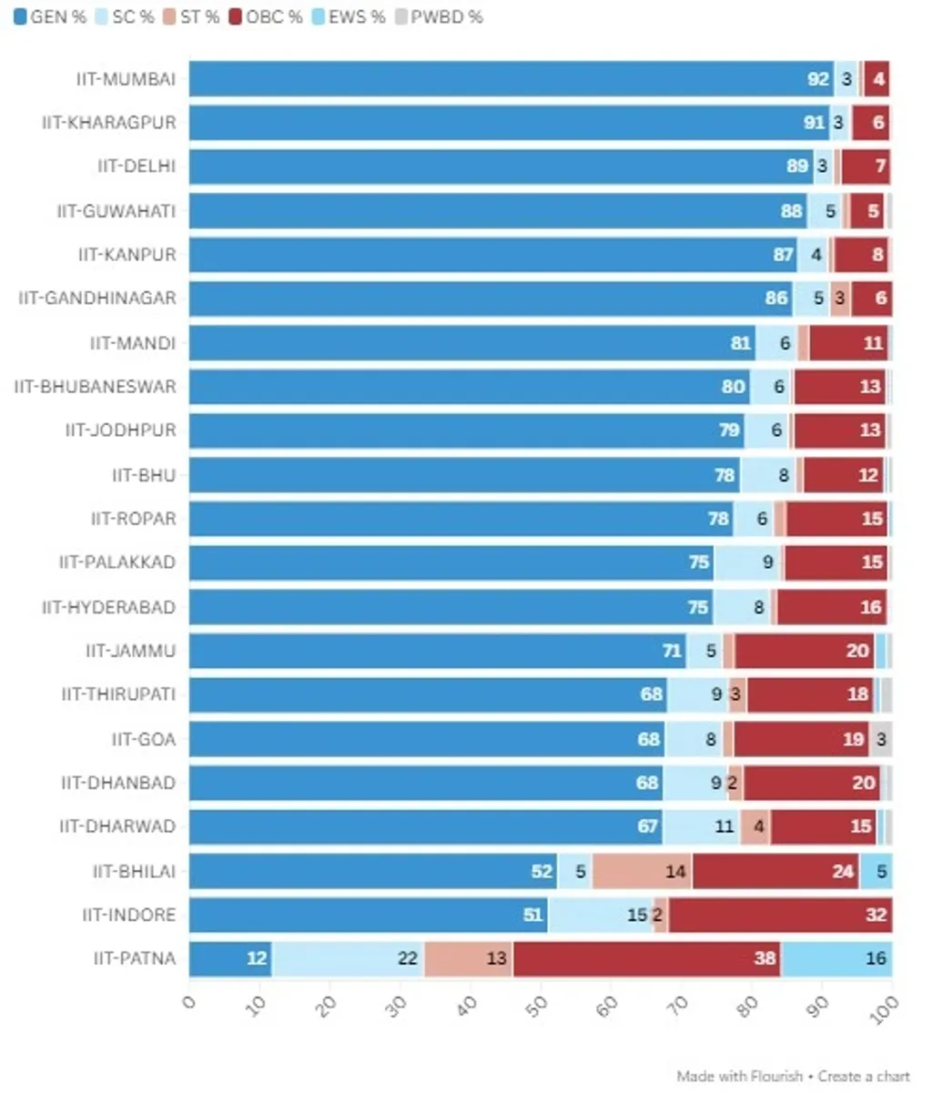 The category- wise share of faculty members in select IITs which shared data (Courtesy:The Hindu Daily, December 03, 2024)