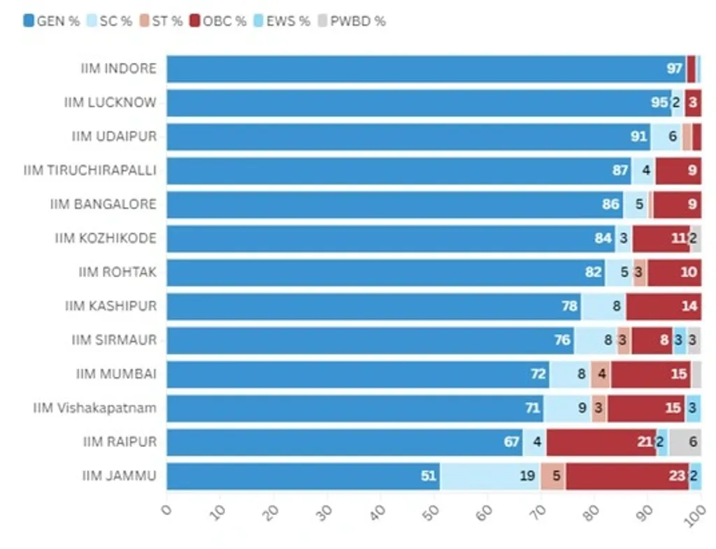 The category-wise share of faculty in select IIMs that shared data. (Courtesy: The Hindu Daily, December 03, 2024).