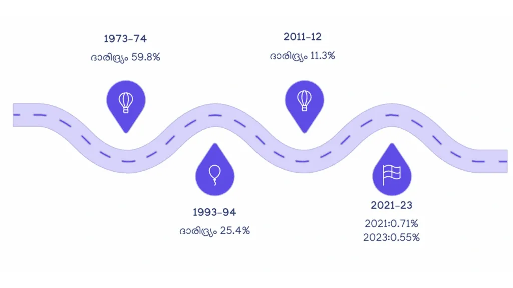മുൻകാല സമീപനങ്ങളിലൂടെ തിരിച്ചറിയപ്പെടാതെ പോയ അതിദരിദ്രരെ കൂടി ഉൾക്കൊള്ളാൻ പ്രാപ്തമായ ഒരു സമീപനമാണ് EPEP-യിൽ സ്വീകരിച്ചത്.