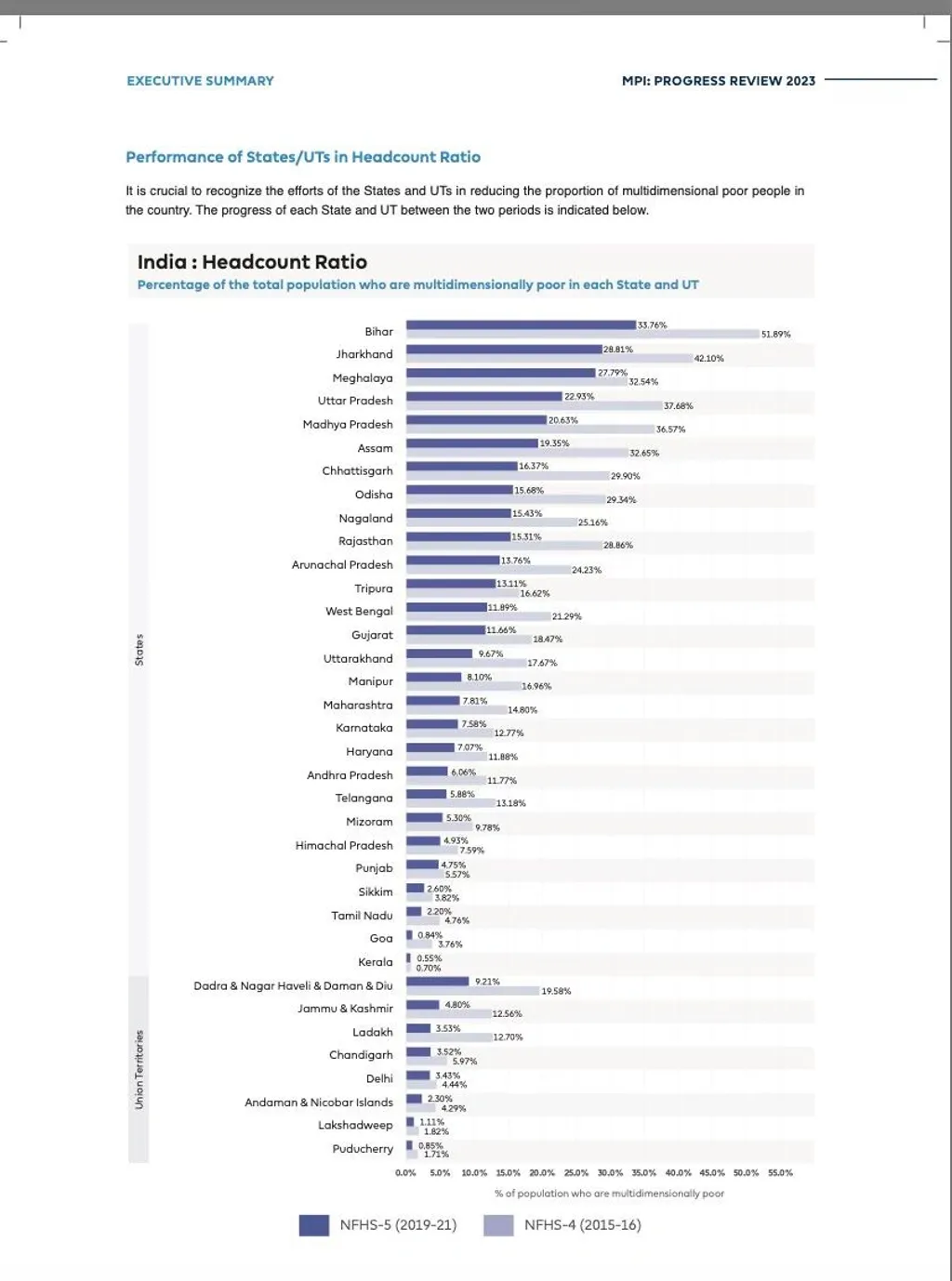 2023-ലെ റിപ്പോർട്ടിൽ കേരളത്തിന്റെ MPI ഇൻഡെക്സ് 0.55 ശതമാനമാണ്. മറ്റു സംസ്ഥാനങ്ങളെ എടുത്താൽ, ഇത് കുറഞ്ഞുവരുന്ന തോത് കേരളത്തിൽ വളരെ കുറഞ്ഞ തോതിലാണ് എന്നു പറയാം. പത്തു വർഷം കൊണ്ട് 0.2 ശതമാനം മാത്രം.