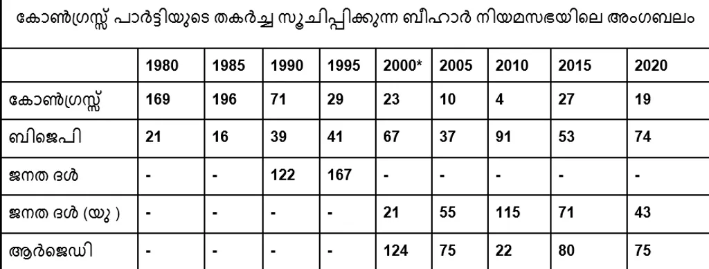 (*2000 ൽ ജാർഖണ്ഡ് സംസ്ഥാന രൂപീകരണത്തിന് ശേഷം ബീഹാർ നിയമസഭയുടെ അംഗബലം 243) 