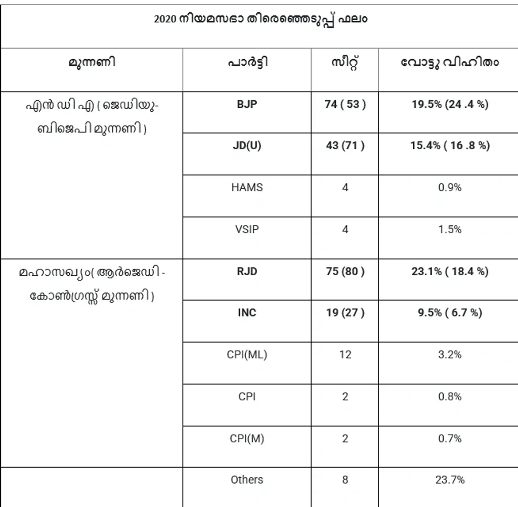 (*ബ്രാക്കറ്റിൽ 2015 ലെ സീറ്റുകളും  വോട്ടുവിഹിതവും)