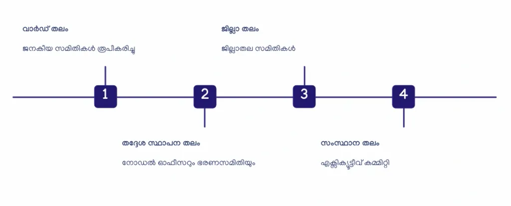 ശാസ്ത്രീയമായ വിവരശേഖരണത്തിന്റെയും വിശകലനത്തിന്റെയും അടിസ്ഥാനത്തിലാണ് അതിദാരിദ്ര്യമനുഭവിക്കുന്നവരുടെ അന്തിമ പട്ടിക തയ്യാറായത്.