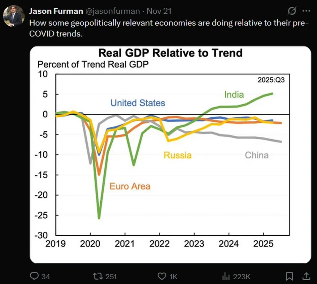 കോവിഡ് കാലത്തിന് മുമ്പുള്ള ജിഡിപി പ്രവണതയെ മറികടക്കുന്ന ലോകത്തിലെ ഏക പ്രധാന സമ്പദ് വ്യവസ്ഥയായി ഇന്ത്യയെ ചിത്രീകരിച്ചുകൊണ്ടുള്ള ചാർട്ട് ആയിരുന്നു ഫർമാൻ എക്സിൽ പങ്കുവെച്ചത്.