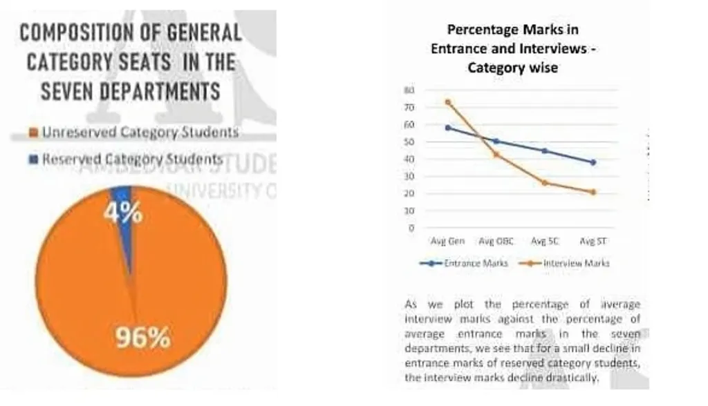 ഇന്ത്യയിലെ തന്നെ ഏറ്റവും മികച്ച കേന്ദ്രസർവകലാശാലകളിലൊന്നായ ഹൈദരാബാദ് സെൻട്രൽ യൂണിവേഴ്സിറ്റി PhD പ്രവേശന പരീക്ഷയിൽ കാണിച്ച പക്ഷപാതപരമായ സമീപനത്തിന്റെ റിപ്പോർട്ട് അംബേദ്കർ സ്റ്റുഡന്റസ് അസോസിയേഷൻ (ASA) പുറത്തുകൊണ്ടു വന്നിട്ടുണ്ട്. 2023- ൽ നടന്ന ഈ സംഭവം 2023 ഏപ്രിൽ രണ്ടിലെ ദ ന്യൂസ് മിനിറ്റ് ഇപ്രകാരം റിപ്പോർട്ട് ചെയ്യുന്നു (Courtesy: https://www.thenewsminute.com/telangana/hyderabad-univ-students-allege-caste-bias-phd-interviews-backed-rti-findings).