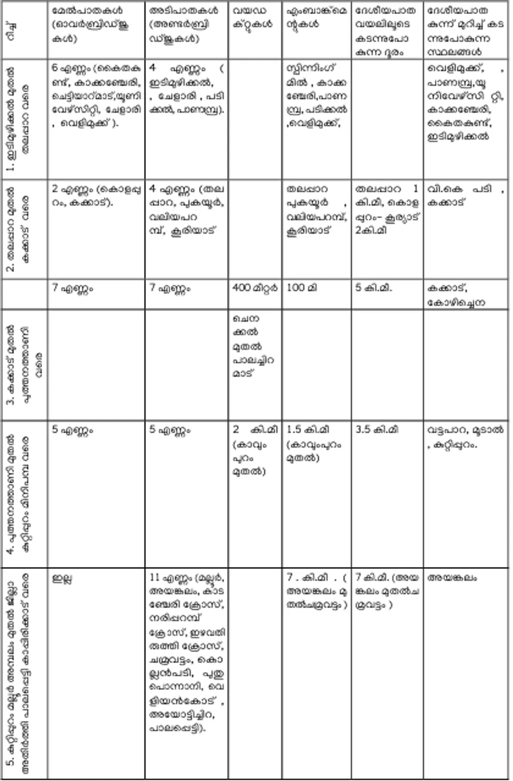 ദേശീയപാത മലപ്പുറം ജില്ലയിലൂടെ കടന്നുപോകുന്ന ഇടിമുഴിക്കൽ മുതൽ തലപ്പാറ വരെ അഞ്ച് റീച്ചുകളിലുള്ള നിർമിതികൾ.