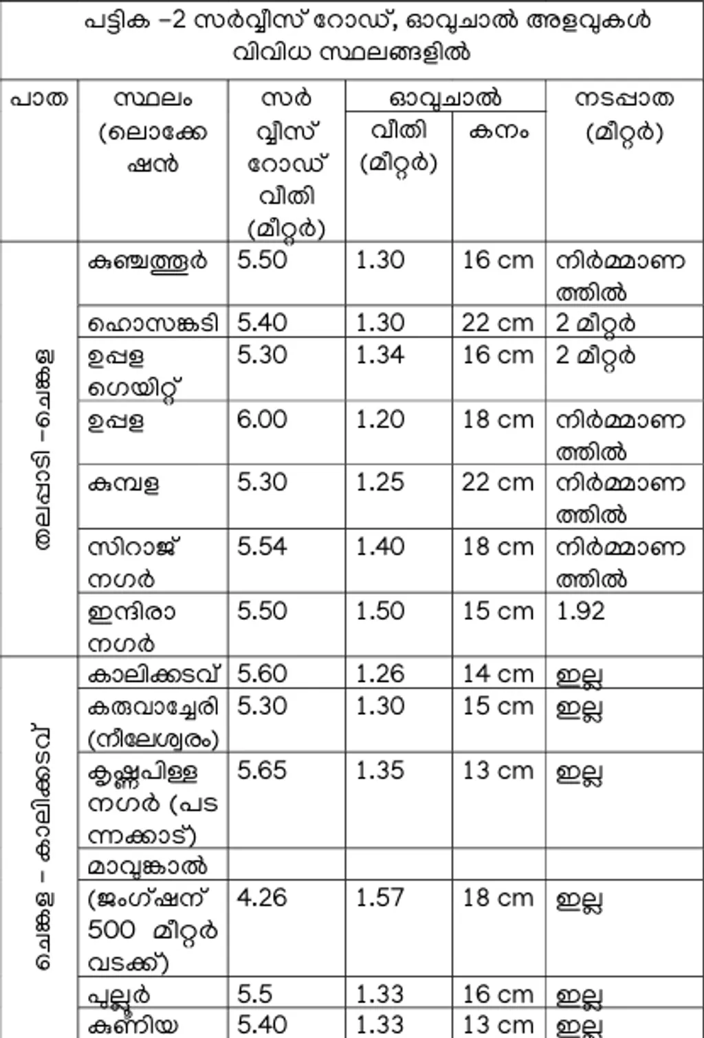 അവലംബം: ‘എൻ.എച്ച് 66: നിർമാണത്തിലെ പ്രശ്നങ്ങളും പരിഹാര നിർദ്ദേശങ്ങളും’ എന്ന പഠനം.