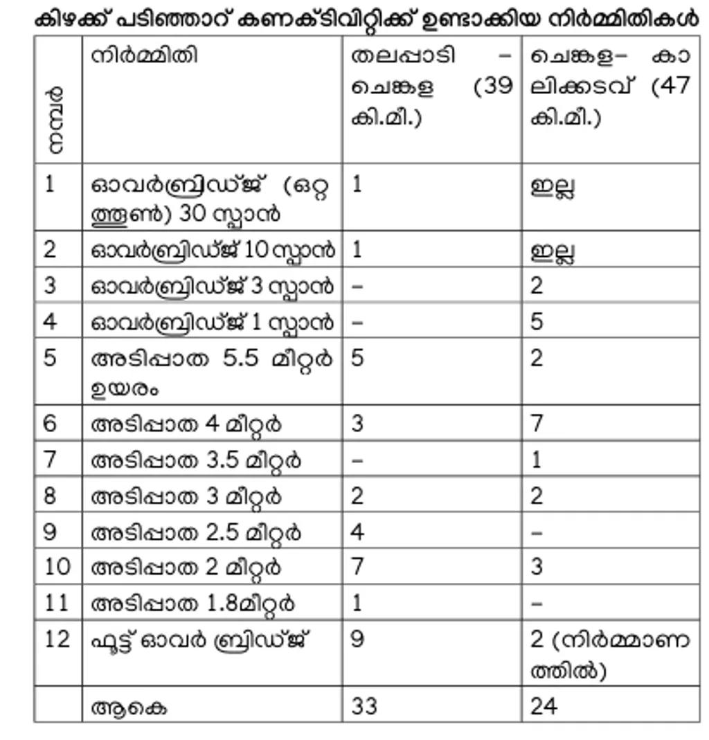 എംബാങ്ക്‌മെന്റുകളുള്ള തെക്ക് വടക്ക് പാതയുടെ ഏറ്റവും വലിയ സാമൂഹികാഘാതം കിഴക്ക് പടിഞ്ഞാറ് വഴിക്കുള്ള ജനങ്ങളുടെ ബന്ധപ്പെടലിന്റെ പ്രശ്‌നമാണ്.  (അവലംബം: ‘എൻ.എച്ച് 66: നിർമാണത്തിലെ പ്രശ്നങ്ങളും പരിഹാര നിർദ്ദേശങ്ങളും’ എന്ന പഠനം).